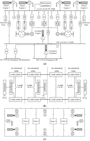 Figure 1. (a) High voltage/low voltage (HV/LV) Shipboard radial power system; (b) AC zonal electrical distribution system (ACZEDS); (Figure 1