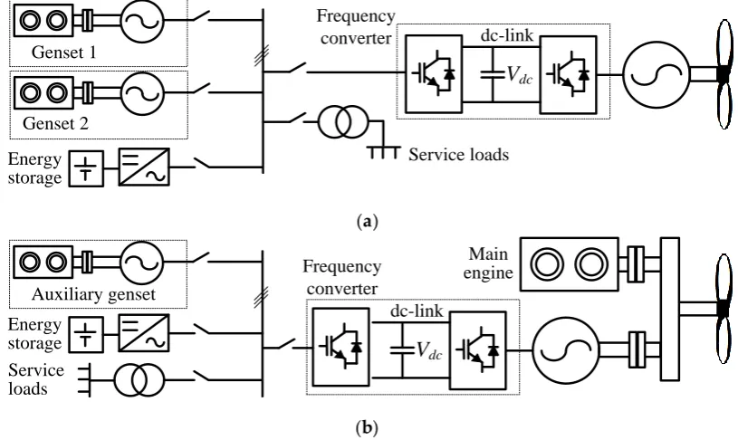 Figure 2.Figure 2. ( (aa) Series hybrid ship architecture; () Series hybrid ship architecture; (bb) Parallel hybrid ship architecture
