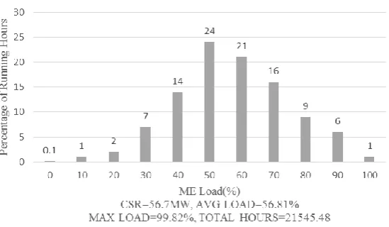 Figure 3. refers to Continuous Service Rating. Load profile of a typical Post Panamax container ship