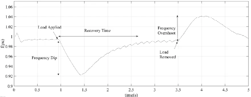 Figure 6.Figure 6. Typical frequency profile under load change.  Typical frequency proﬁle under load change.