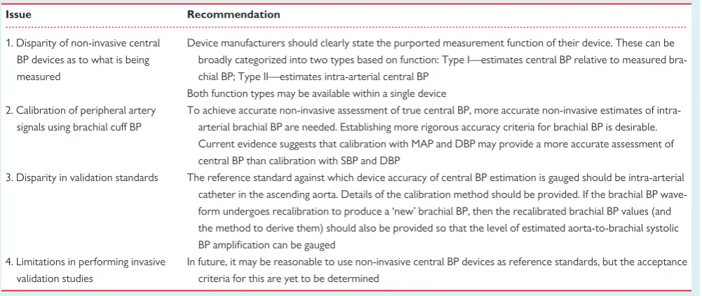 Table 2Summary of issues in the assessment and reporting of central blood pressure (BP) monitors andrecommendations
