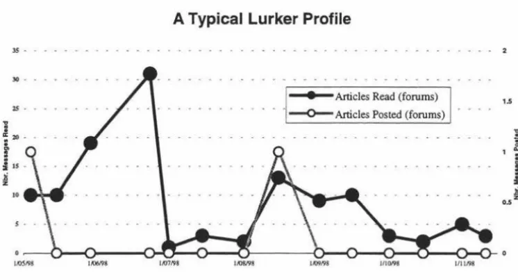 Figure 5.13 -Example of a typical "lurker'' student 