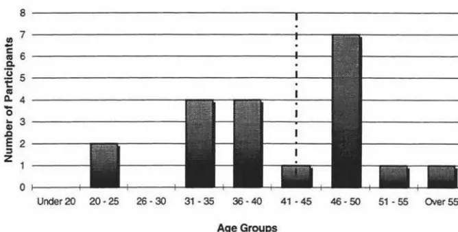 Figure 3.2 -Professional occupation of participants 