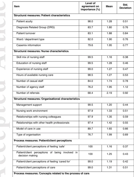 Table 2: Round 2 Agreement on importance 