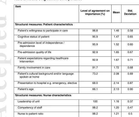 Table 3: Round 3 Agreement on importance 