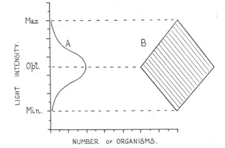 FIG. 2.-A, Hypothetical distribution curve. B, Distribution figure that would be obtained if hauls were taken with a net at the points of maximum, optimum, and minimum abundance.