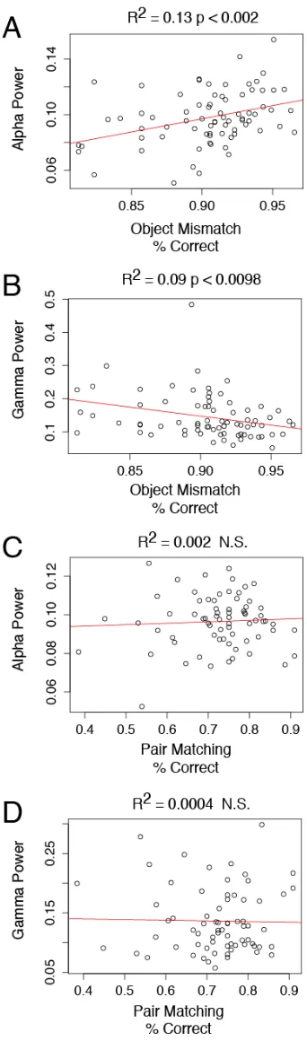 Figure 4. Alpha and gamma power varied with performance on a focal attention-intensive game, but not a memory-correct in the Object Mismatch game