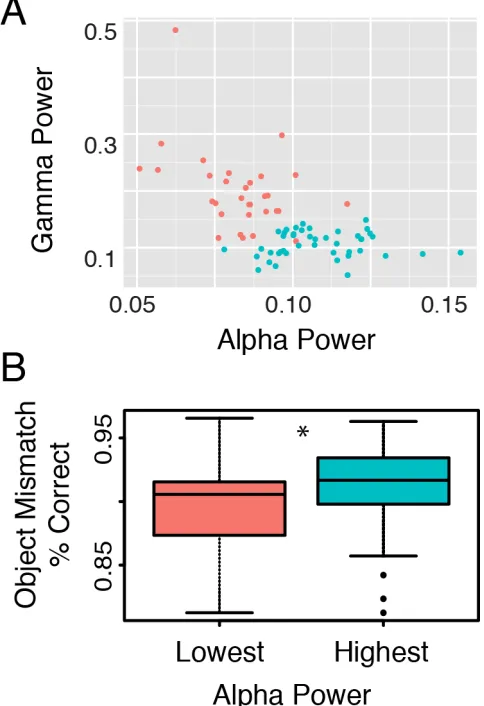 Figure 5. Unsupervised clustering of data based on neural activity results in clusters with significant differences in separated in gamma and alpha dimensions