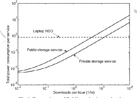 Fig.1 Comparison of Public and private cloud 