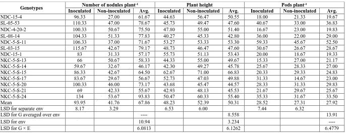 Table 1. Mean squares for number of nodules plant-1, plant height number of pods plant-1, days to maturity, number of seeds plant-1, yield plant-1 and harvest index of 14 chickpea genotypes across two cropping systems (inoculated and non-inoculated) at University of Agriculture, Peshawar during 2011-12 