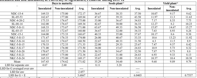 Table 3. Means for days to maturity, number of seeds plant-1 and yield plant-1 of 14 chickpea genotypes across two cropping systems (inoculated and non-inoculated) at University of Agriculture, Peshawar during 2011-12 Days to maturity Seeds plant-1 Yield plant-1 