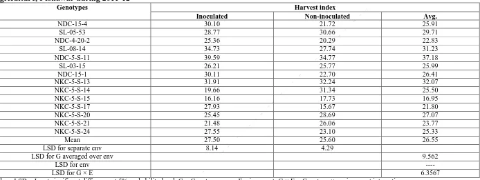 Table 5. Phenotypic correlation of number of nodules plant, plant height, days to maturity, number of pods plant number of seedsplant1 and harvest index with yield plant-1 among chickpea genotypes across inoculated and non-inoculated production systems Parameters Inoculated Non-inoculated 