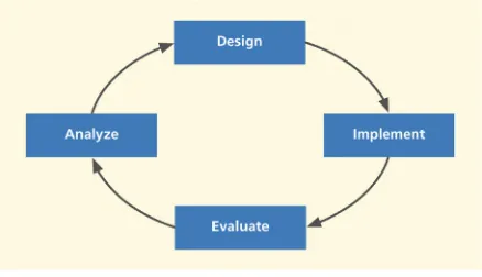 Figure 1: “The Lifecycle Model” (Hartson & Pyla, 2012, p. 53).