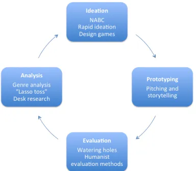 Figure 2: A “lifecycle model” for communication design.