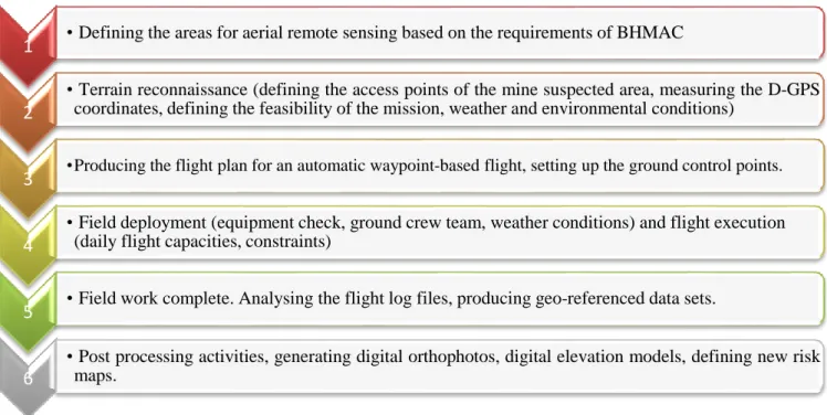 Figure 4 shows example images for an automatic waypoint-based mapping flight acquired by  the UAS