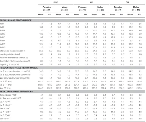 TABLE 2 | Behavioural performance for males and females in the Drug-Naïve Controls (DNC), Heavy Drinker (HD) and Cannabis User (CU) groups in the sample of youngadults (Study 2).