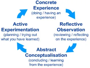 Figure 1-Kolbe’s learning cycle i 