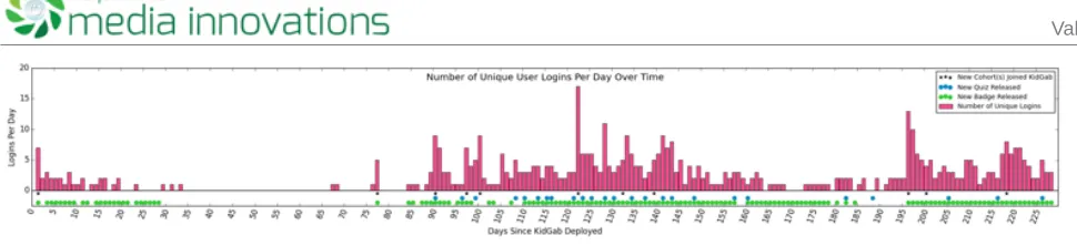 Figure 6: Distribution of activity throughout the study. Unique users who logged in to KidGab each day