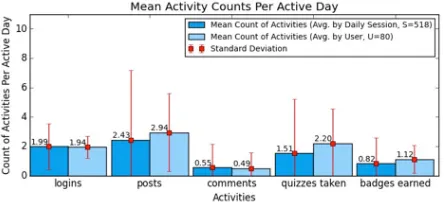 Figure 7: Usage statistics representing the average ac-tivities completed by a user on an active day.