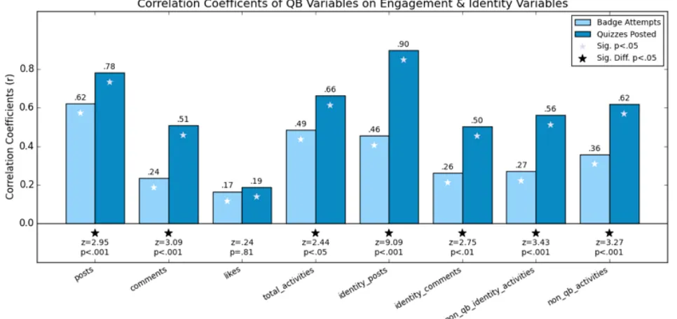 Figure 8. Pearson r Correlation Coefficients between engagement and identity variables, quizzes-taken-per-day, and badges-earned-per-day