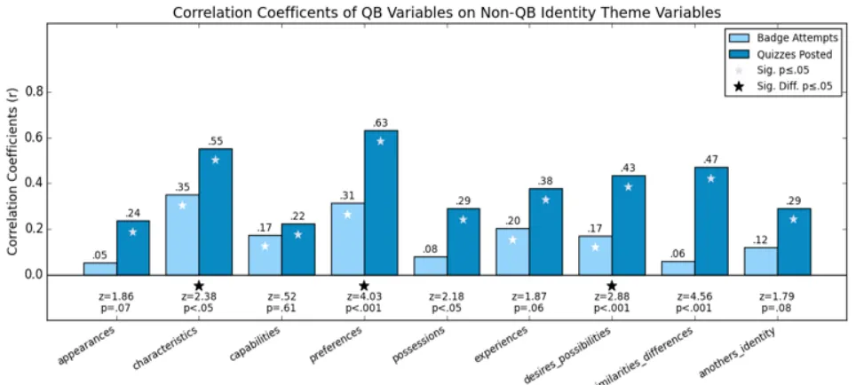 Figure 9. Pearson r Correlation Coefficients between tempts-per-day. Starred column groups have statistically significant differences between coefficients (Steiger’s z identity themes, quizzes-taken-per-day, and badge-at-values).
