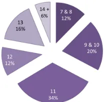 Figure 5. Age distribution of the participants: Percentage of users by age.