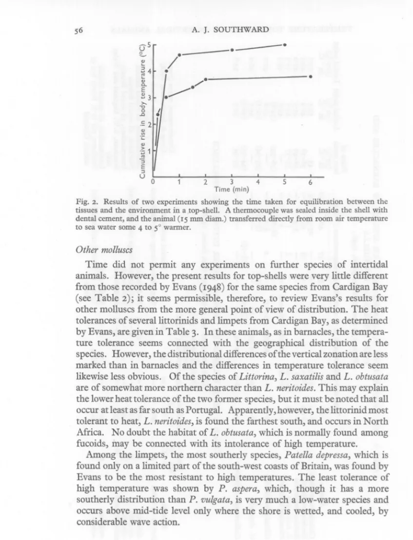 Fig. 2. Results of two experiments showing the time taken for equilibration between the tissues and the environment in a top-shell