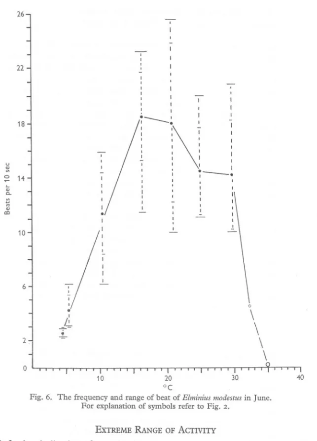 Fig. 6. The frequency and range of beat of EZminius modestus in June.