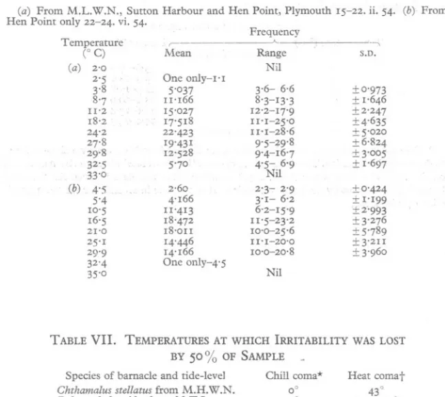 TABLE VI. FREQUENCY OF BEATING OF THE CIRRI, AS NUMBER OF BEATS"