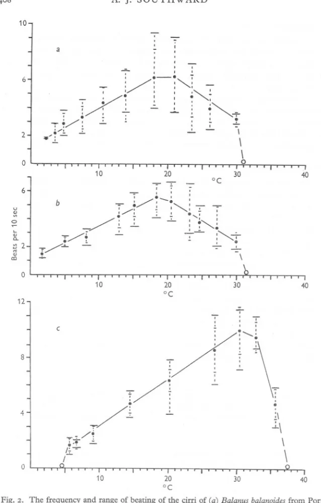 Fig. 2. The frequency and range of beating of the cirri of (a) Balanus balanoides from Port Erin, (b) B
