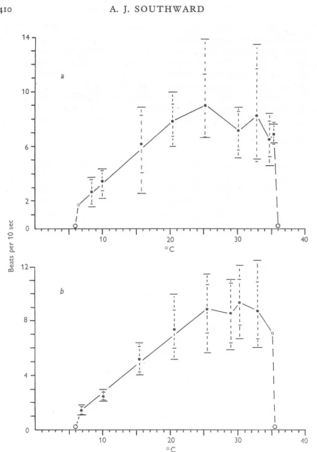 Fig. 3. The frequency and range of cirral beat of Balanus perforatus, (a) in November, (b) in June