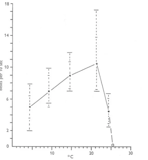 Fig. 4. The frequency and range of cirral beat of Balanus crenatus.