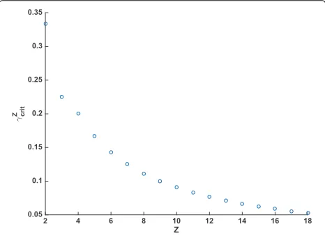 Fig. 3 Critical values γ zcrit for various values of z. When ur/uc ≤ γ zcritthe change in concavity for the pseudogenization rate function willoccur in positive time