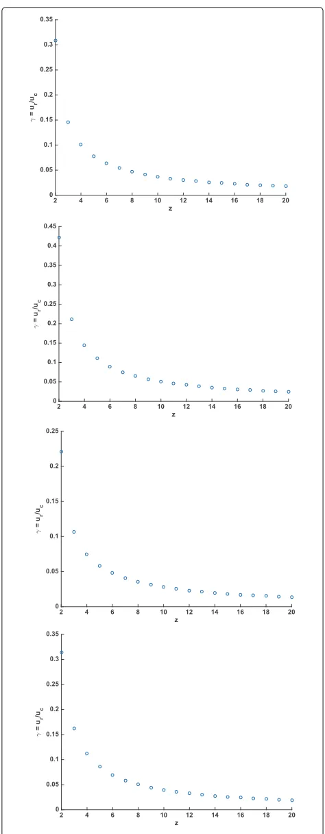 Fig. 4 Maximum likelihood estimates forCanis familiarisMLE for γ = ur/uc for eachz = 2, 3, 