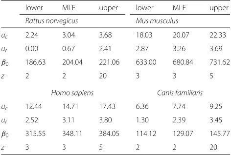 Table 1 e2 likelihood intervals and maximum likelihoodestimates for four species