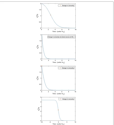 Fig. 2 Pseudogenization ratenegative values ofpoint of inflection occurs to the left ofchange in concavity occurs for somewith the pseudogenization rate rapidly declining, and the decline becoming slower as the rate approaches its asymptote at zero.d hzP(t