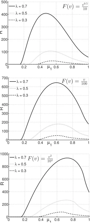 Figure 2: Revenue as a function of μ1 for three dif-ferent example F(v) and diﬀerent λ.