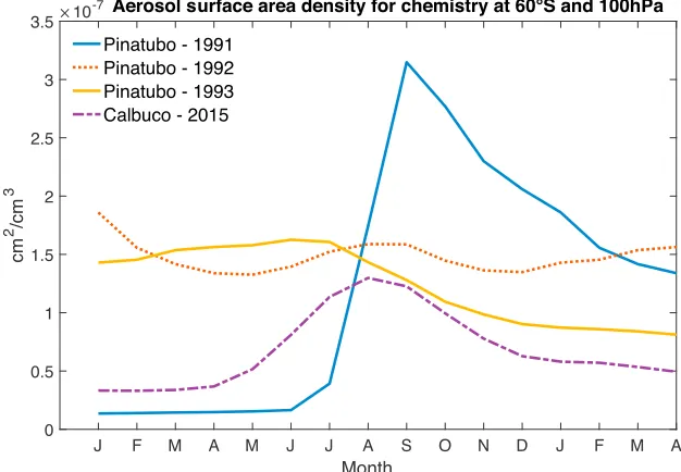 Figure 2. Aerosol surface area density for chemistry as derived by MAM at 60°S and 100 hPa for the Pinatubo years 1991–1993 and the Calbuco year 2015.