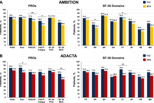 Figure 2 Proportion of patients reporting improvement ≥MCID at 24 weeks in the (A) AMBITION and (B) ADACTA trial populations