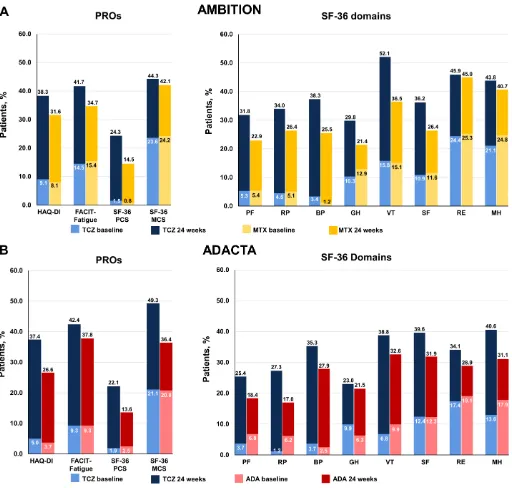 Figure 3 Proportion of patients reporting scores ≥age-matched and gender-matched normative PRO values at baseline and 24 weeks in the (A) AMBITION and (B) ADACTA trial populations