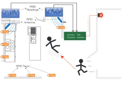 Figure 1: System overview: a user performs different posturesin a room setting equipped with an RFID array.