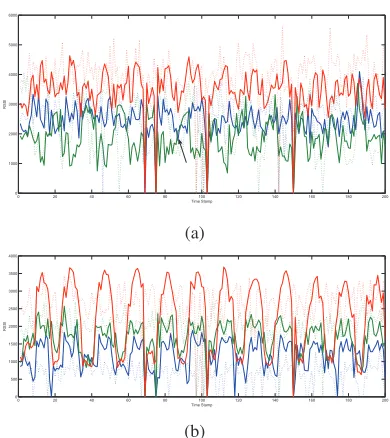 Figure 5: Illustration of RSSI ﬂuctuations of falling right andfalling left: RSSIs of tag 1, tag 2 and tag 3 (top) and RSSIs oftag 7, tag 8 and tag 9.