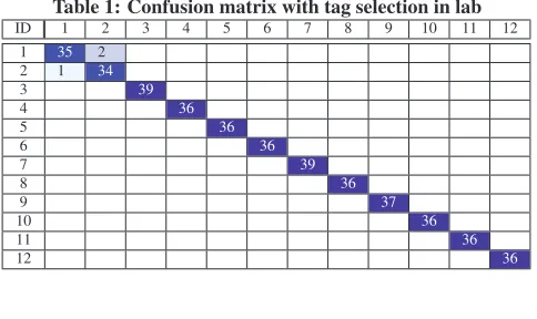 Table 2: Confusion matrix with tag selection in bedroomID