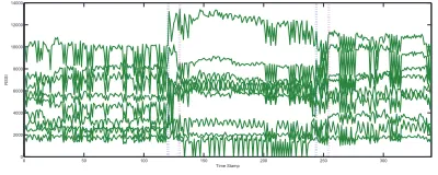 Figure 15: Performance comparison on different window sizesusing 30s and 60s strategies without and with tag selection in(a) lab environment, (b) bedroom environment