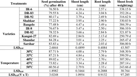 Table 1. Seed germination and related traits of rice cultivars as affected by different temperature regimes Seed germination Shoot length Root length Shoot fresh 