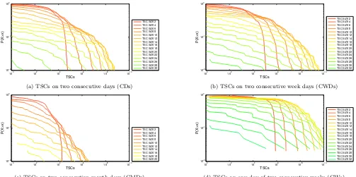 Figure 7: Temporal patterns for two consecutive periods