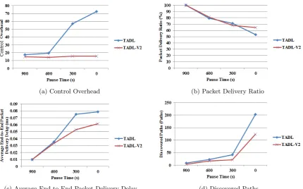 Figure 6: Network Nodes Mobility Levels Vs control overhead, Packet Delivery Ratio, Average End-to-EndPacket Delivery Delay and Discovered Paths for TADL-V2 and TADL