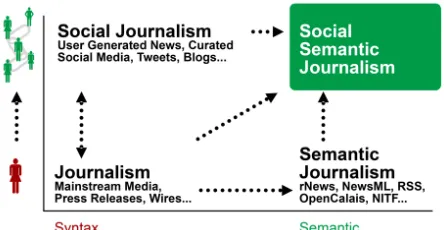 Figure 1. Social Semantic Journalism