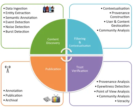 Figure 2. Social Semantic Journalism Framework