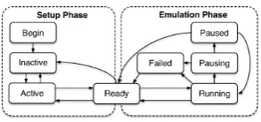 Figure 5: State machine of a devel session.